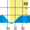 Malga Bay tide chart for Monday, August 22, 2022