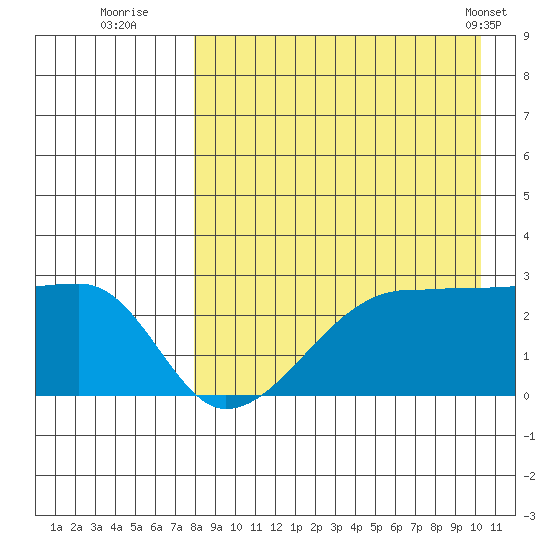 Malga Bay tide chart for Tuesday, August 23, 2022