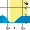 Malga Bay tide chart for Tuesday, August 23, 2022