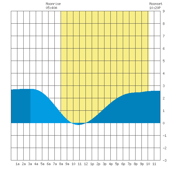 Malga Bay tide chart for Thursday, August 25, 2022