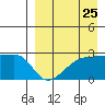 Malga Bay tide chart for Thursday, August 25, 2022