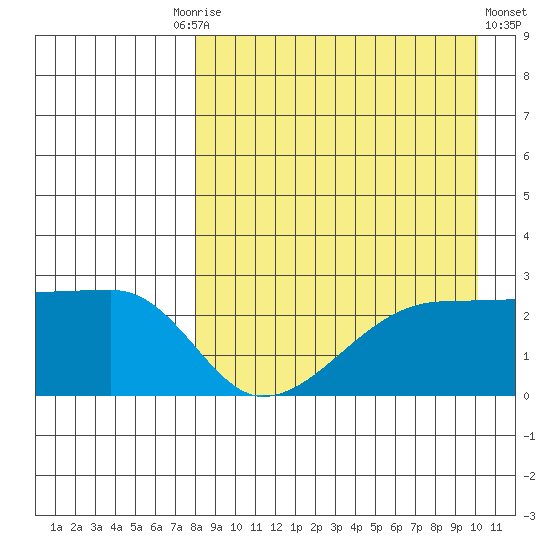 Malga Bay tide chart for Friday, August 26, 2022