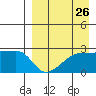 Malga Bay tide chart for Friday, August 26, 2022