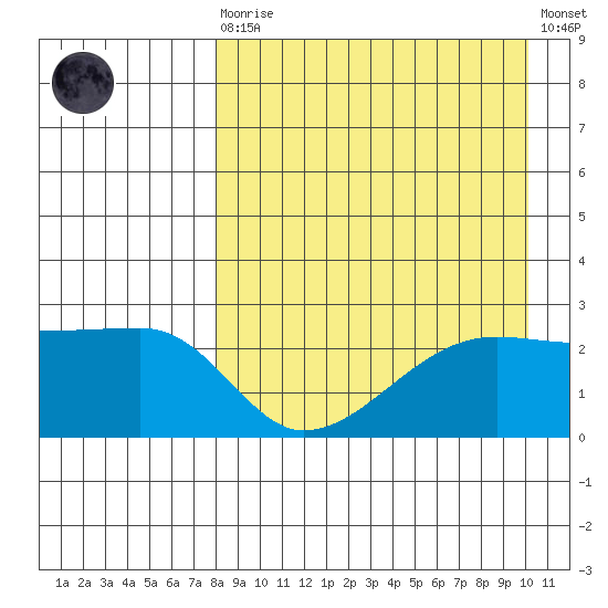 Malga Bay tide chart for Saturday, August 27, 2022