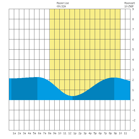 Malga Bay tide chart for Sunday, August 28, 2022