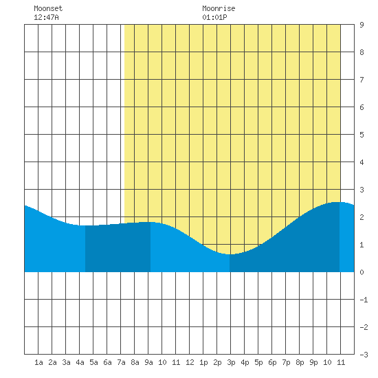 Malga Bay tide chart for Tuesday, August 2, 2022