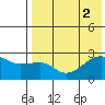 Malga Bay tide chart for Tuesday, August 2, 2022