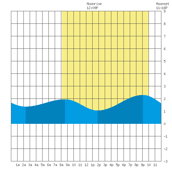 Malga Bay tide chart for Tuesday, August 30, 2022