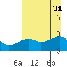 Malga Bay tide chart for Wednesday, August 31, 2022