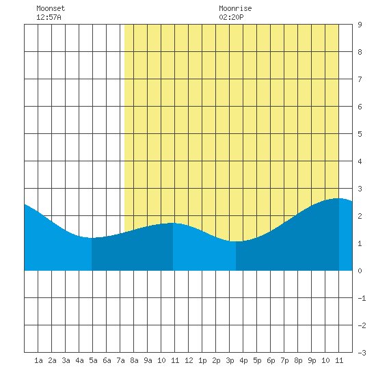 Malga Bay tide chart for Wednesday, August 3, 2022