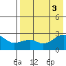 Malga Bay tide chart for Wednesday, August 3, 2022