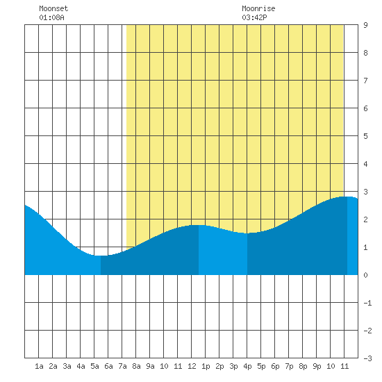 Malga Bay tide chart for Thursday, August 4, 2022
