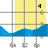 Malga Bay tide chart for Thursday, August 4, 2022
