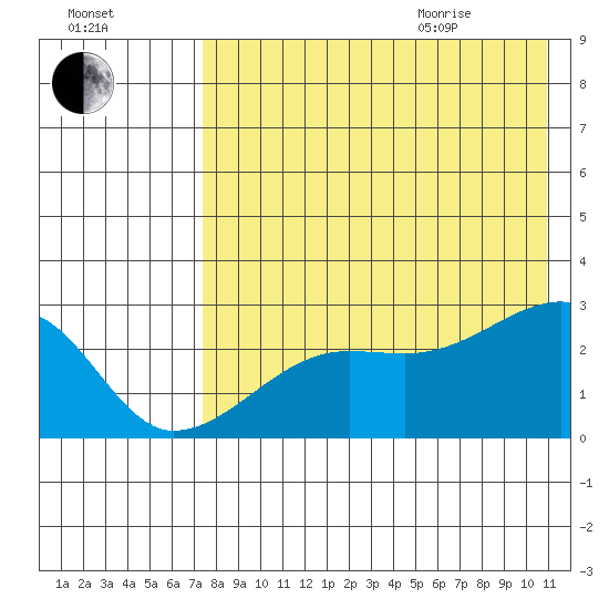 Malga Bay tide chart for Friday, August 5, 2022