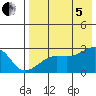 Malga Bay tide chart for Friday, August 5, 2022