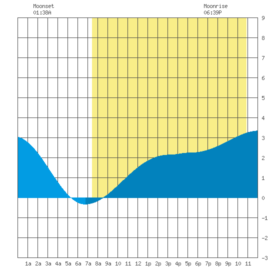 Malga Bay tide chart for Saturday, August 6, 2022
