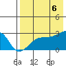 Malga Bay tide chart for Saturday, August 6, 2022