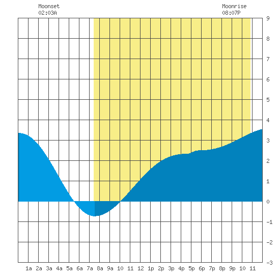 Malga Bay tide chart for Sunday, August 7, 2022