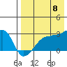 Malga Bay tide chart for Monday, August 8, 2022