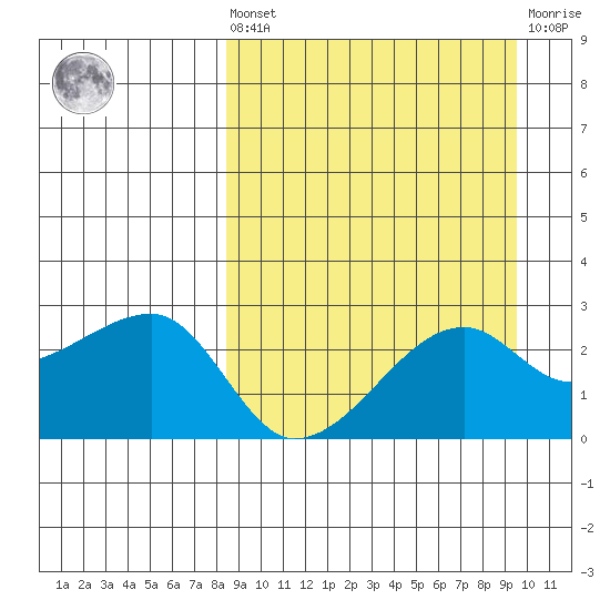 Malga Bay tide chart for Saturday, September 10, 2022