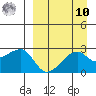 Malga Bay tide chart for Saturday, September 10, 2022