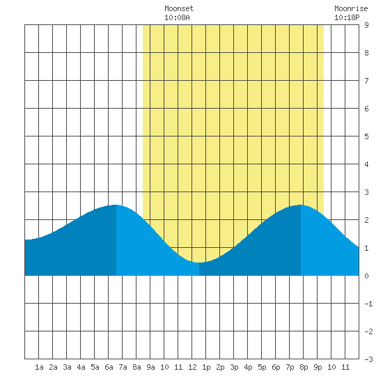 Malga Bay tide chart for Sunday, September 11, 2022