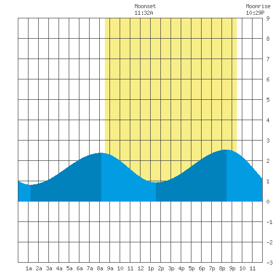 Malga Bay tide chart for Monday, September 12, 2022
