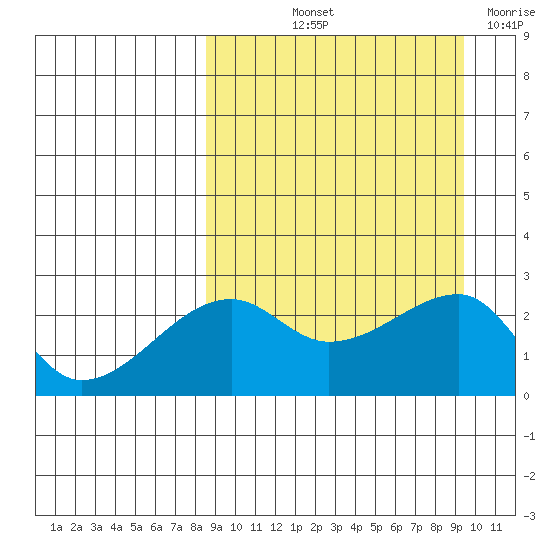 Malga Bay tide chart for Tuesday, September 13, 2022
