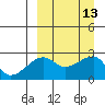 Malga Bay tide chart for Tuesday, September 13, 2022