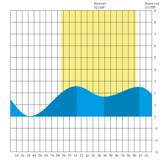Malga Bay tide chart for Wednesday, September 14, 2022