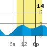 Malga Bay tide chart for Wednesday, September 14, 2022