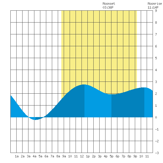 Malga Bay tide chart for Thursday, September 15, 2022