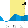 Malga Bay tide chart for Friday, September 16, 2022