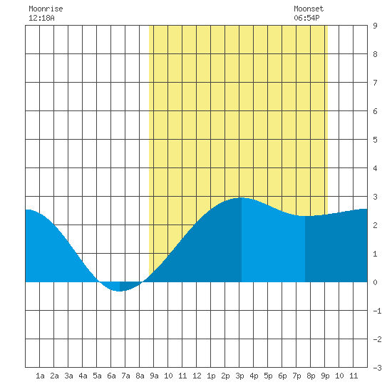 Malga Bay tide chart for Sunday, September 18, 2022