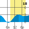 Malga Bay tide chart for Sunday, September 18, 2022
