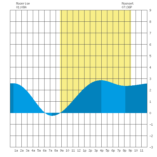 Malga Bay tide chart for Monday, September 19, 2022