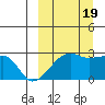 Malga Bay tide chart for Monday, September 19, 2022