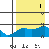 Malga Bay tide chart for Thursday, September 1, 2022