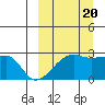 Malga Bay tide chart for Tuesday, September 20, 2022