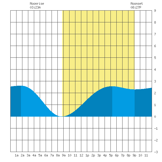 Malga Bay tide chart for Wednesday, September 21, 2022