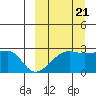 Malga Bay tide chart for Wednesday, September 21, 2022