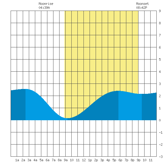 Malga Bay tide chart for Thursday, September 22, 2022