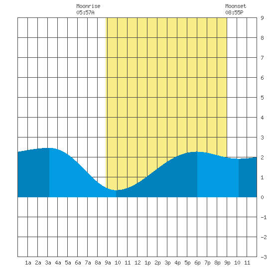 Malga Bay tide chart for Friday, September 23, 2022