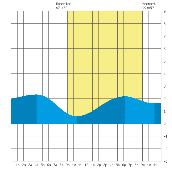 Malga Bay tide chart for Saturday, September 24, 2022