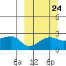 Malga Bay tide chart for Saturday, September 24, 2022