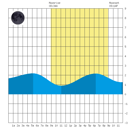 Malga Bay tide chart for Sunday, September 25, 2022