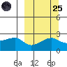 Malga Bay tide chart for Sunday, September 25, 2022