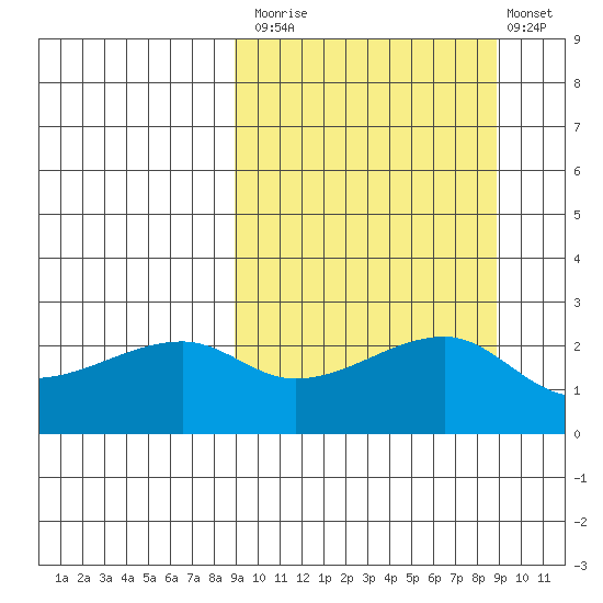 Malga Bay tide chart for Monday, September 26, 2022