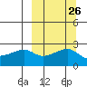 Malga Bay tide chart for Monday, September 26, 2022