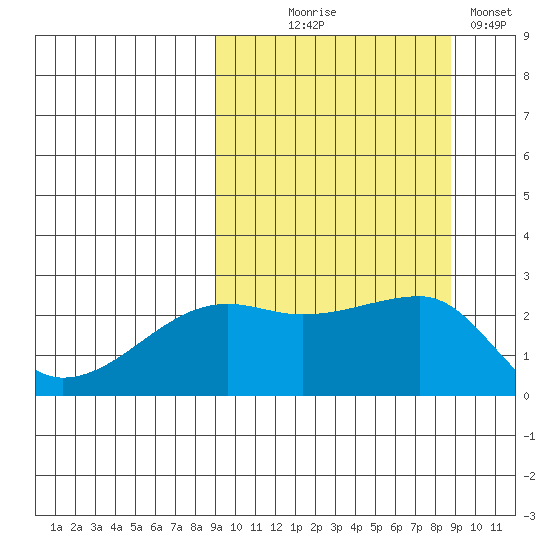 Malga Bay tide chart for Wednesday, September 28, 2022